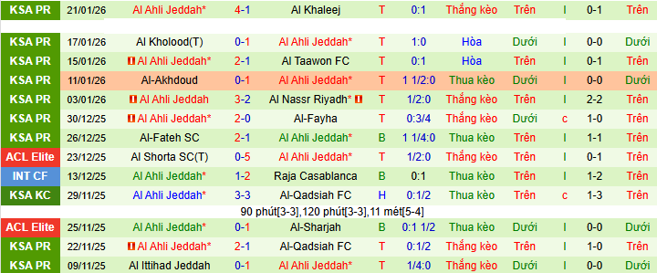 Nhận định, soi kèo Neom vs Al-Ahli Saudi - Ảnh 2
