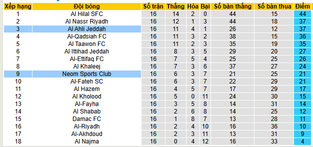 Nhận định, soi kèo Neom vs Al-Ahli Saudi - Ảnh 4