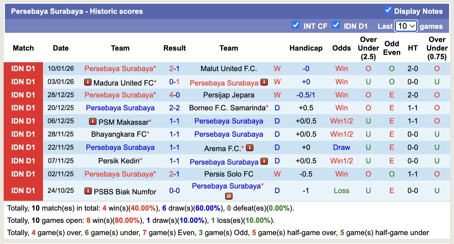 Nhận định, soi kèo PSIM Yogyakarta vs Persebaya Surabaya, 15h30 ngày 25/1: Bất phân thắng bại - Ảnh 4