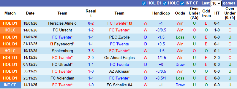 Nhận định, soi kèo Twente vs Excelsior Rotterdam, 3h00 ngày 25/1: Chiến thắng cách biệt - Ảnh 2
