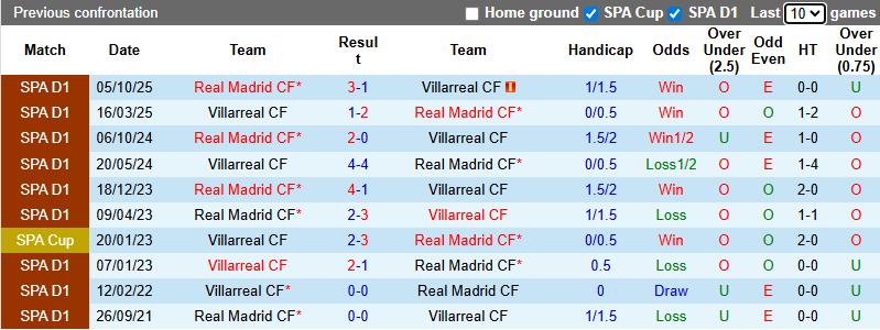 Nhận định, soi kèo Villarreal vs Real Madrid, 3h00 ngày 25/1: Lấy công bù thủ - Ảnh 4