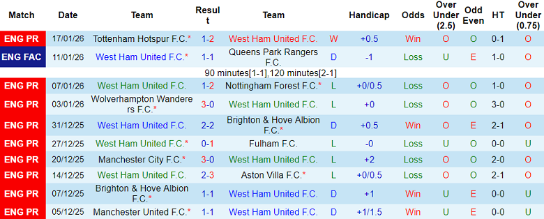 Nhận định, soi kèo West Ham vs Sunderland, 19h30 ngày 24/1: Khó cho The Hammers - Ảnh 1