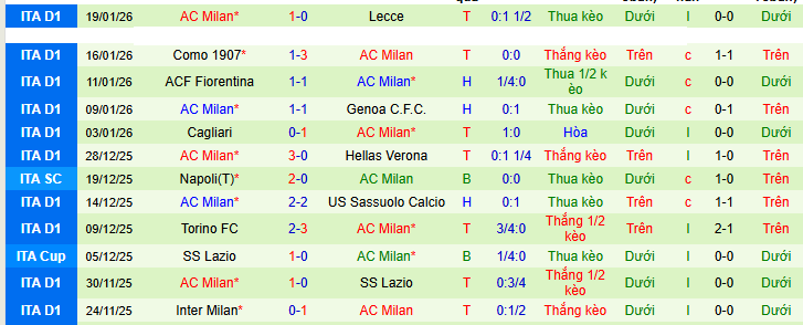 Siêu máy tính dự đoán AS Roma vs AC Milan - Ảnh 3