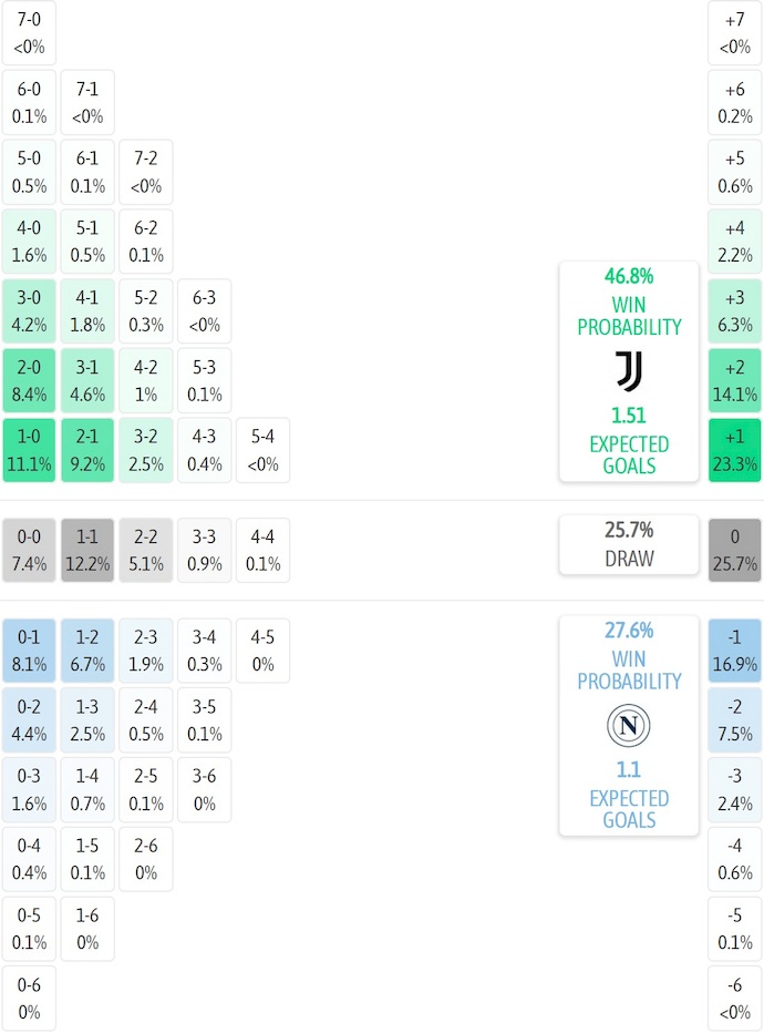 Siêu máy tính dự đoán Juventus vs Napoli, 0h00 ngày 26/1 - Ảnh 2