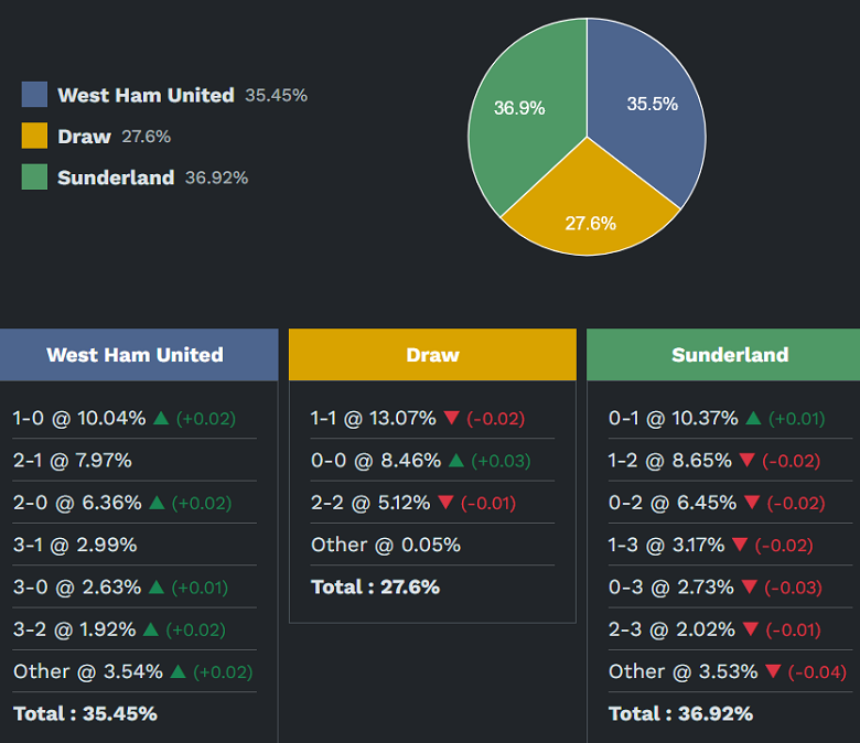 Siêu máy tính dự đoán West Ham vs Sunderland, 19h30 ngày 24/1 - Ảnh 2