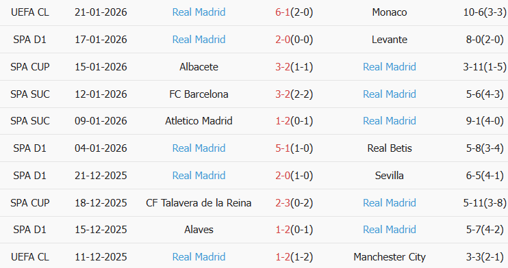 Soi kèo góc Villarreal vs Real Madrid, 03h00 ngày 25/01 - Ảnh 2