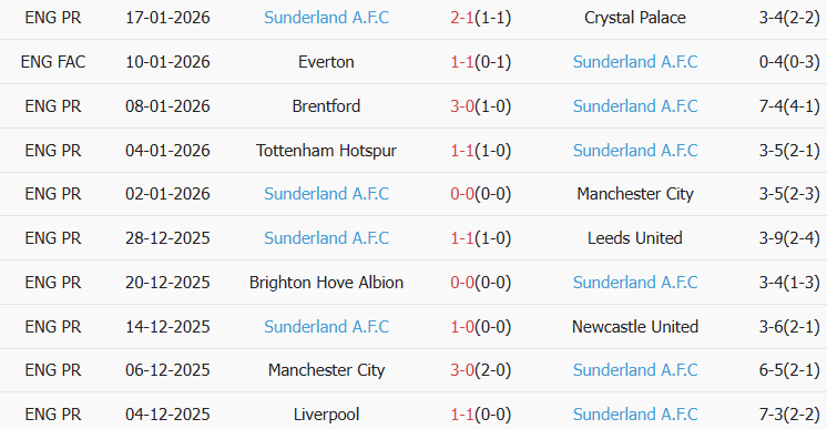 Soi kèo góc West Ham vs Sunderland, 19h30 ngày 24/01 - Ảnh 2