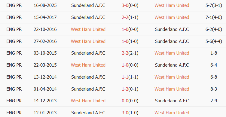 Soi kèo góc West Ham vs Sunderland, 19h30 ngày 24/01 - Ảnh 3