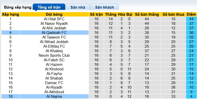 Nhận định, soi kèo Al Najma vs Al-Qadsiah, 22h20 ngày 25/01: Ca khúc khải hoàn - Ảnh 1