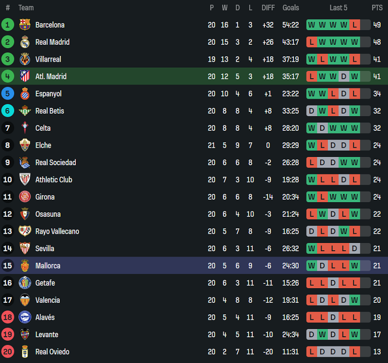 Nhận định, soi kèo Atletico Madrid vs Mallorca, 20h00 ngày 25/1: Khó thắng cách biệt - Ảnh 4