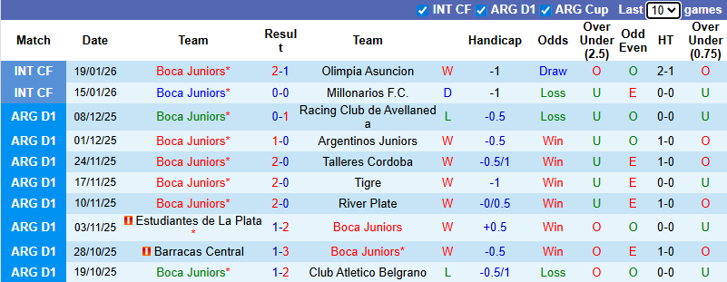 Nhận định, soi kèo Boca Juniors vs Deportivo Riestra, 4h30 ngày 26/1: Thận trọng - Ảnh 3