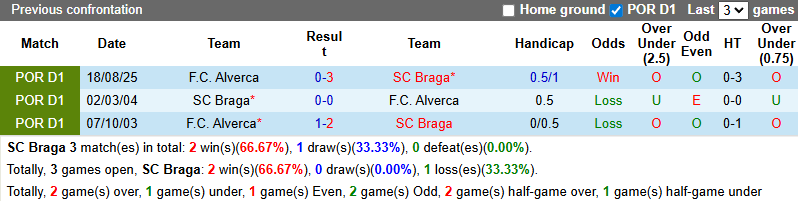 Nhận định, soi kèo Braga vs Alverca, 3h30 ngày 26/1: Hướng về Top 4 - Ảnh 5