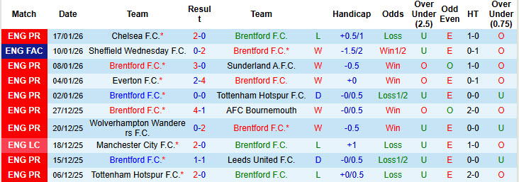 Nhận định, soi kèo Brentford vs Nottingham, 21h00 ngày 25/1: Bầy ong mất điểm - Ảnh 2