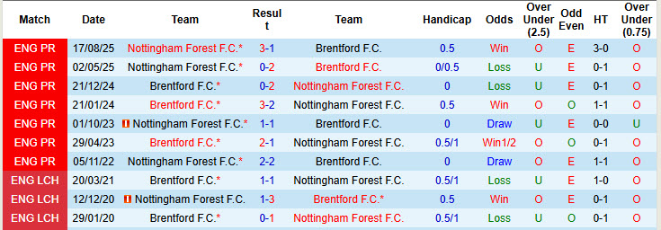 Nhận định, soi kèo Brentford vs Nottingham, 21h00 ngày 25/1: Bầy ong mất điểm - Ảnh 4