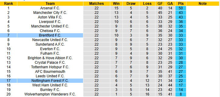 Nhận định, soi kèo Brentford vs Nottingham, 21h00 ngày 25/1: Bầy ong mất điểm - Ảnh 6