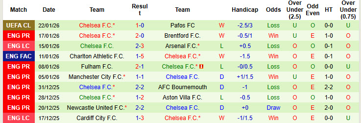 Nhận định, soi kèo Crystal Palace vs Chelsea, 21h00 ngày 25/1: Đại bàng gãy cánh - Ảnh 3