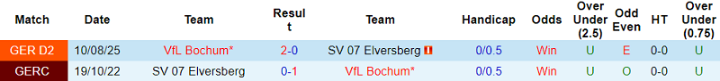 Nhận định, soi kèo Elversberg vs Bochum, 19h30 ngày 25/1: Khó thắng - Ảnh 3