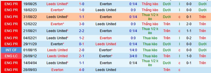 Nhận định, soi kèo Everton vs Leeds - Ảnh 4