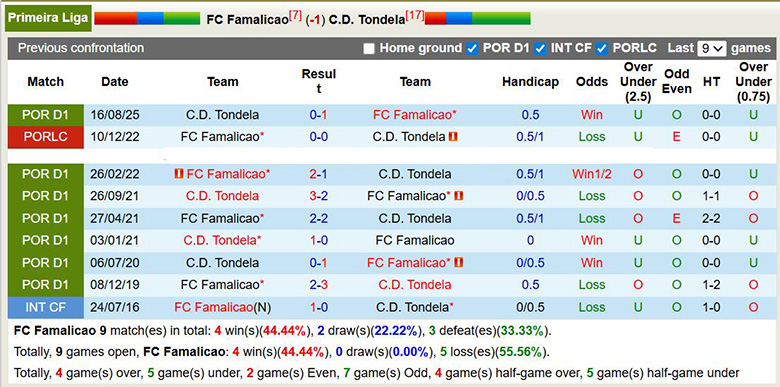Nhận định, soi kèo Famalicao vs Tondela, 1h ngày 26/1: Điểm tựa lớn - Ảnh 1