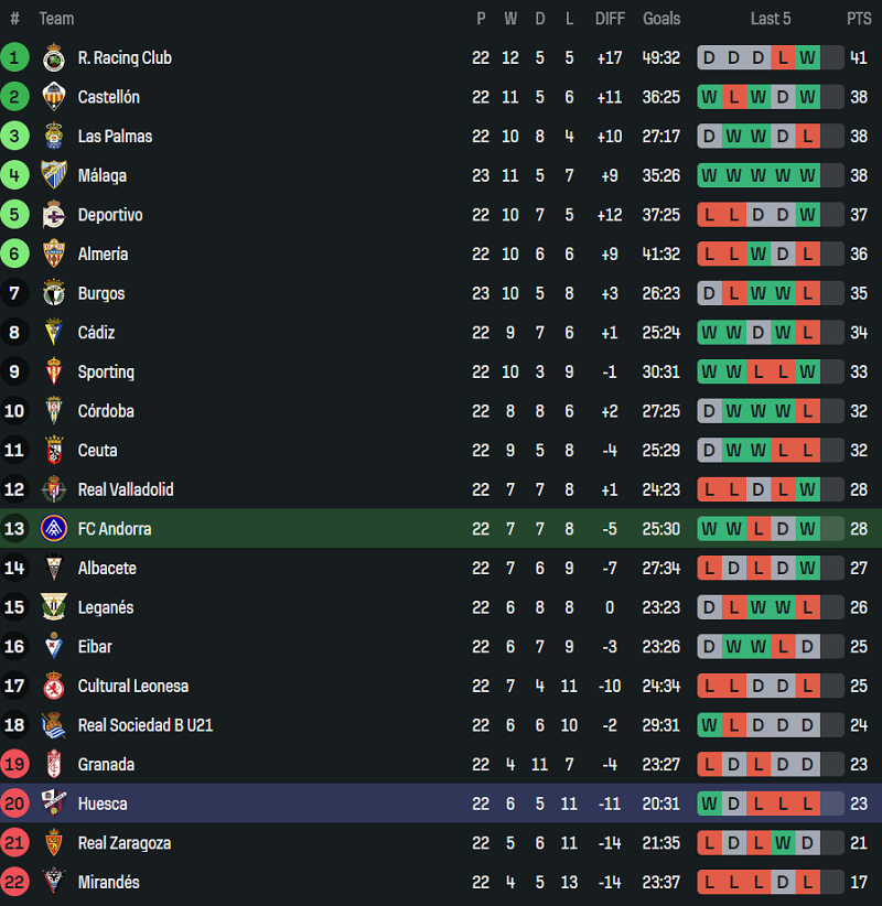 Nhận định, soi kèo FC Andorra vs Huesca, 20h00 ngày 25/1: Thêm một lần đau - Ảnh 4