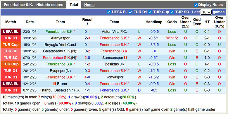 Nhận định, soi kèo Fenerbahce vs Goztepe, 0h ngày 26/1: Tưng bừng - Ảnh 2