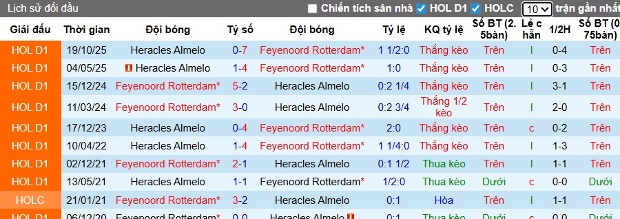 Nhận định, soi kèo Feyenoord vs Heracles, 22h45 ngày 25/01: Không có bất ngờ! - Ảnh 2