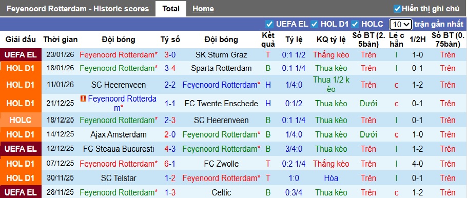 Nhận định, soi kèo Feyenoord vs Heracles, 22h45 ngày 25/01: Không có bất ngờ! - Ảnh 4