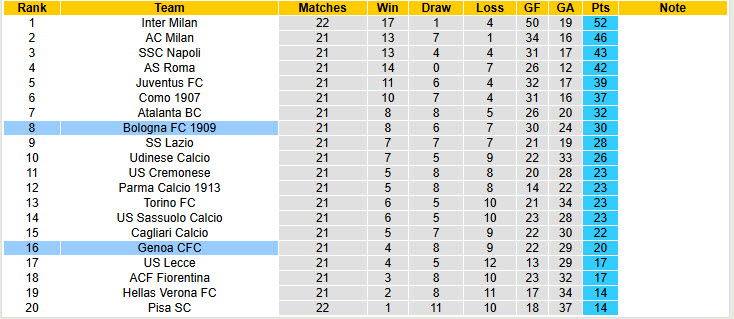 Nhận định, soi kèo Genoa vs Bologna, 21h00 ngày 25/1: Tiếp đón chu đáo - Ảnh 6