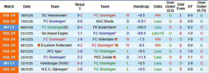 Nhận định, soi kèo Groningen vs Fortuna Sittard, 20h30 ngày 25/1: Nhận nhiều lời khen ngợi - Ảnh 2