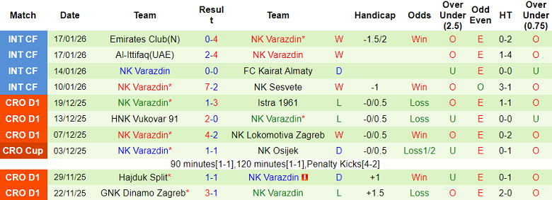 Nhận định, soi kèo HNK Gorica vs Varazdin, 22h00 ngày 26/1: Khó thắng - Ảnh 2