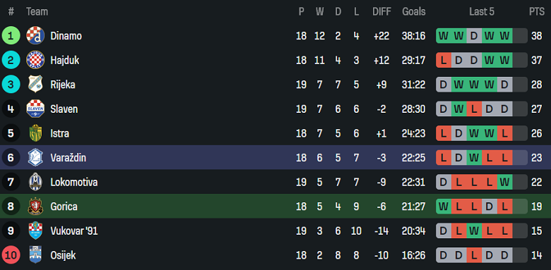 Nhận định, soi kèo HNK Gorica vs Varazdin, 22h00 ngày 26/1: Khó thắng - Ảnh 4