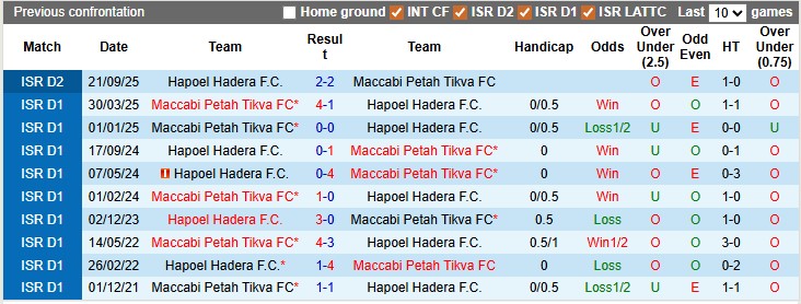 Nhận định, soi kèo Maccabi Petah Tikva vs Hapoel Hadera, 0h00 ngày 27/1 - Ảnh 3