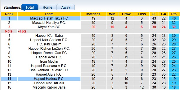 Nhận định, soi kèo Maccabi Petah Tikva vs Hapoel Hadera, 0h00 ngày 27/1 - Ảnh 4