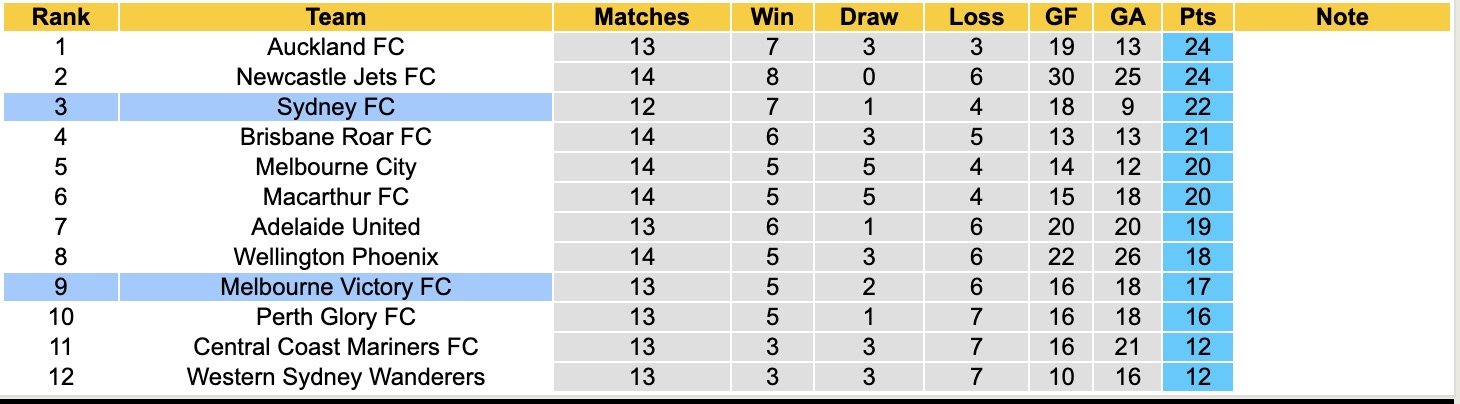 Nhận định, soi kèo Melbourne Victory vs Sydney, 13h40 ngày 26/1: 3 điểm xa nhà - Ảnh 2
