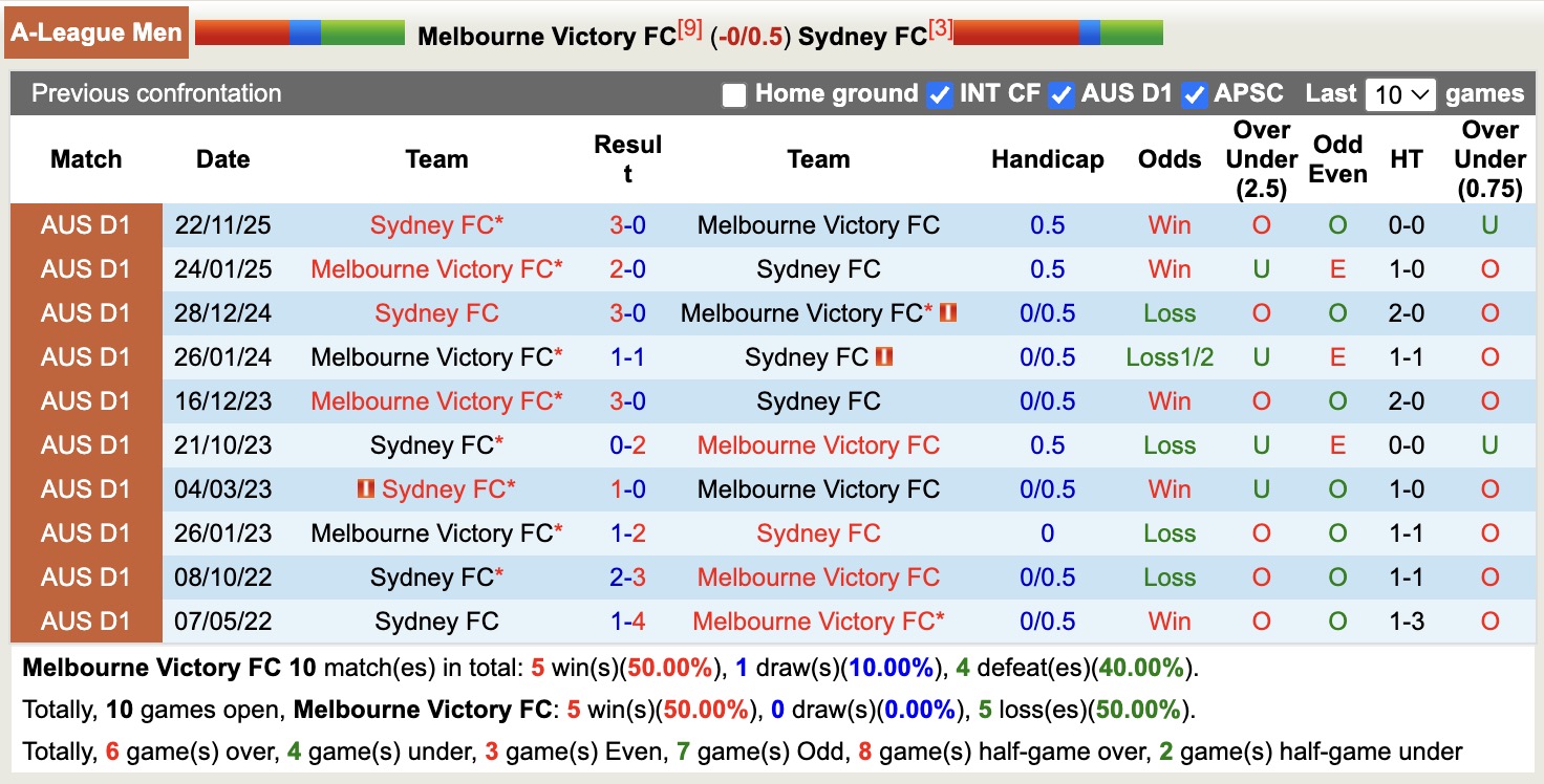 Nhận định, soi kèo Melbourne Victory vs Sydney, 13h40 ngày 26/1: 3 điểm xa nhà - Ảnh 3