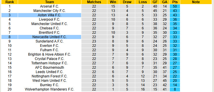 Nhận định, soi kèo Newcastle vs Aston Villa, 21h00 ngày 25/1: Rượt đuổi mãn nhãn - Ảnh 6