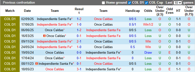 Nhận định, soi kèo Once Caldas vs Independiente Santa Fe, 8h20 ngày 26/1: Không dễ dàng - Ảnh 4