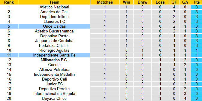 Nhận định, soi kèo Once Caldas vs Independiente Santa Fe, 8h20 ngày 26/1: Không dễ dàng - Ảnh 5