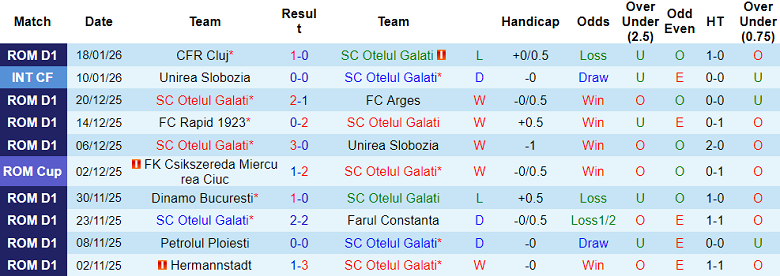 Nhận định, soi kèo Otelul vs Csikszereda, 22h00 ngày 26/1: Khó tránh thất bại - Ảnh 1
