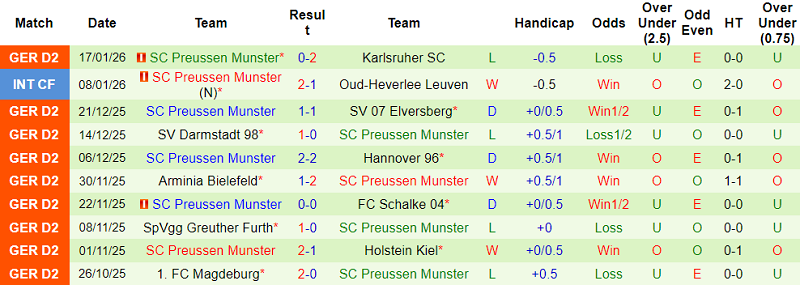 Nhận định, soi kèo Paderborn vs Preussen Munster, 19h30 ngày 25/1: Lại thắng - Ảnh 2