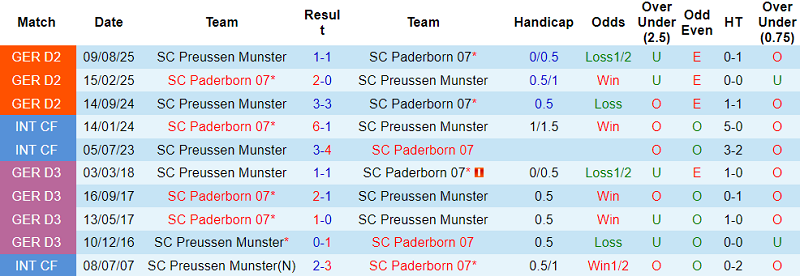 Nhận định, soi kèo Paderborn vs Preussen Munster, 19h30 ngày 25/1: Lại thắng - Ảnh 3