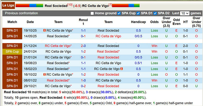 Nhận định, soi kèo Real Sociedad vs Celta Vigo, 0h30 ngày 26/1: Giằng co - Ảnh 1