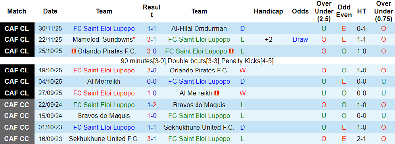 Nhận định, soi kèo Saint Eloi Lupopo vs MC Alger, 20h00 ngày 25/1: Chia điểm? - Ảnh 1