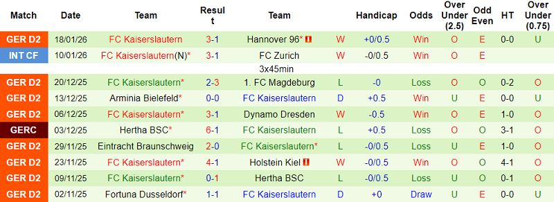 Nhận định, soi kèo Schalke vs Kaiserslautern, 19h30 ngày 25/1: Thắng trở lại - Ảnh 2