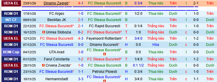 Nhận định, soi kèo Steaua Bucharest vs CFR Cluj - Ảnh 2