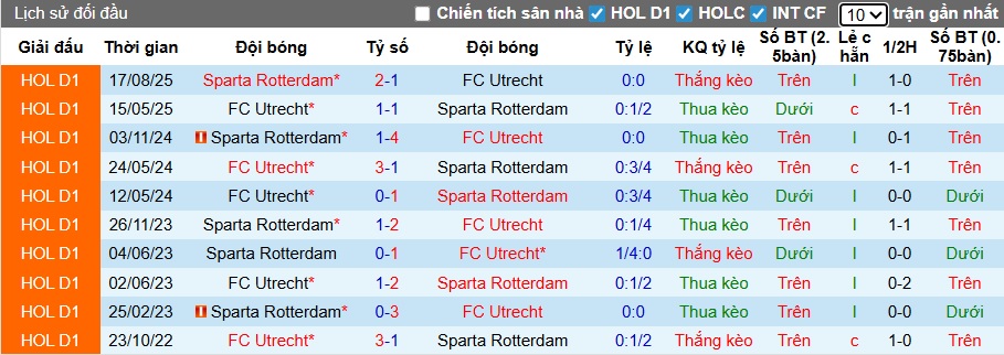 Nhận định, soi kèo Utrecht vs Sparta Rotterdam, 22h45 ngày 25/01: Làm khó chủ nhà - Ảnh 2