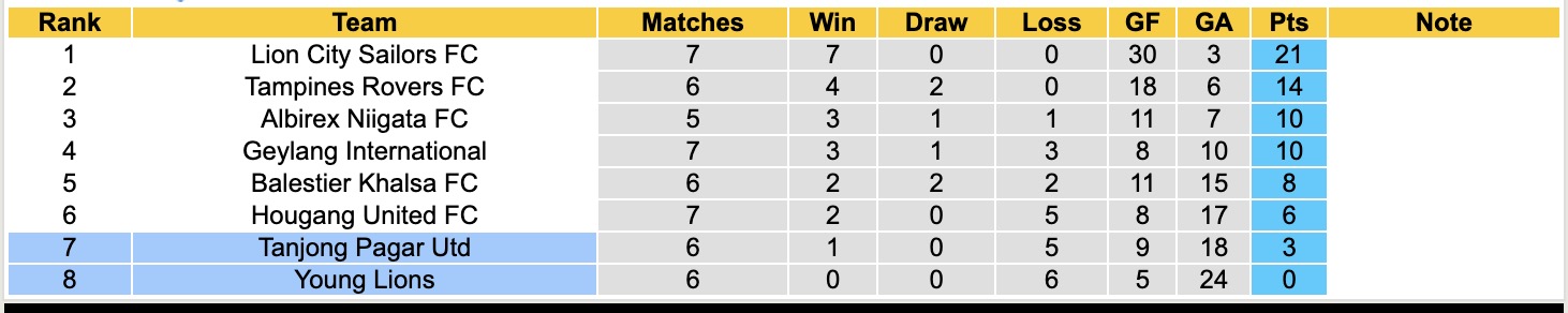 Nhận định, soi kèo Young Lions vs Tanjong Pagar Utd, 18h30 ngày 26/1: Những người khốn khổ - Ảnh 2