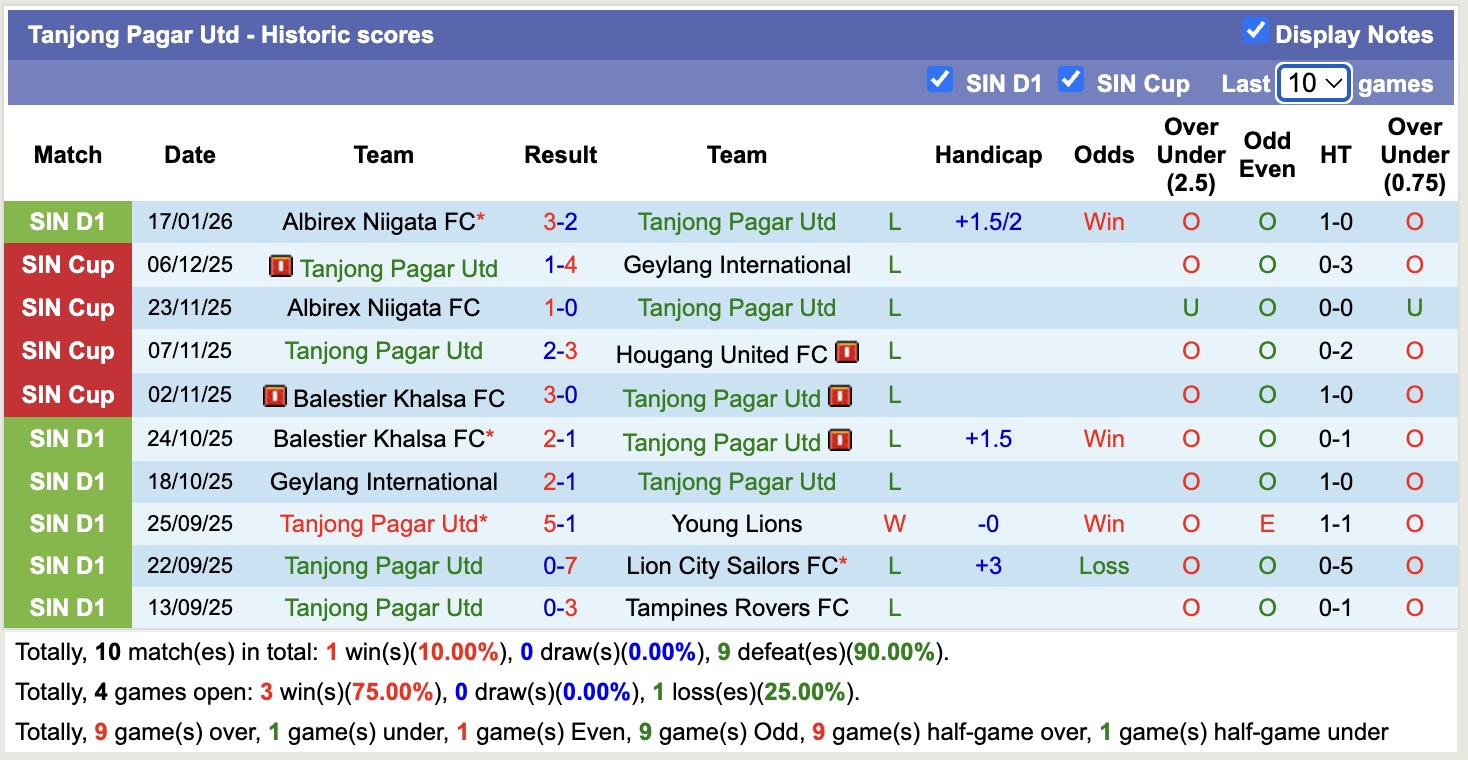 Nhận định, soi kèo Young Lions vs Tanjong Pagar Utd, 18h30 ngày 26/1: Những người khốn khổ - Ảnh 4