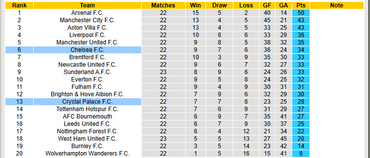 Siêu máy tính dự đoán Crystal Palace vs Chelsea, 21h00 ngày 25/1 - Ảnh 6