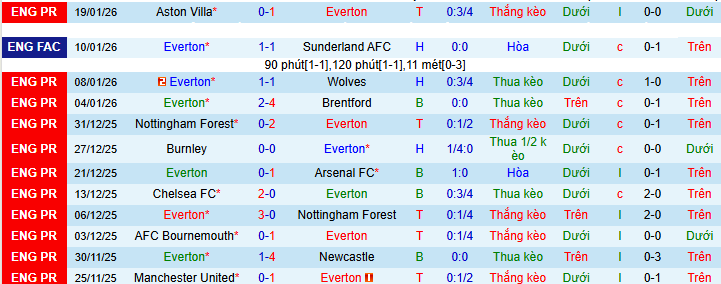 Siêu máy tính dự đoán Everton vs Leeds, 03h00 ngày 27/1 - Ảnh 2